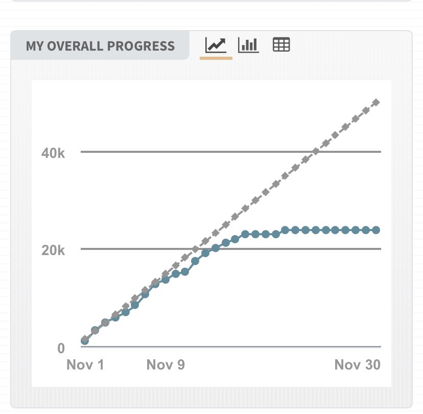 Based on my NaNoWriMo stats… can you guess which day Pokemon Violet came out? 😂 Maybe 2023 will be our year.
