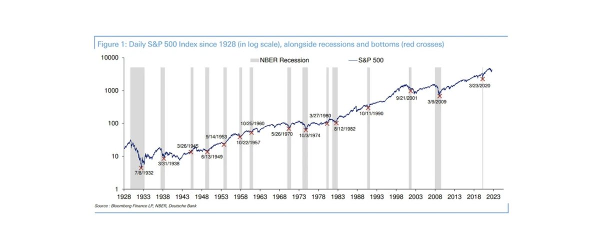 saxena_puru's tweet photo. If this is the start of a new bull-market, it will be the first time in 100 years that a bear-market ended and a new stock market cycle began before onset of recession and with Fed still hiking rates! https://t.co/FxpS9BMuFd