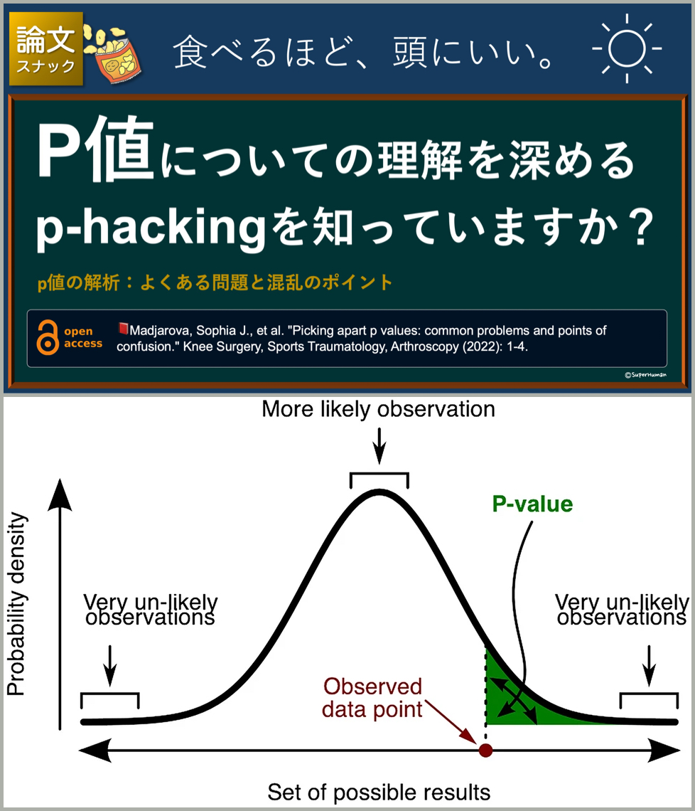 copellist's tweet image. ・p値の解釈の問題
・p-hacking/統計的脆弱性
・これらの問題への対処
🔹p-hacking：有意差が出るようにサンプルサイズを制御したり結果を選んだりすること
現実そのものからでなく文字(論文)から真理を知ろうとした場合、そのリスクについて知らないわけにはいきません😲
#P値 #統計学 #p_hacking