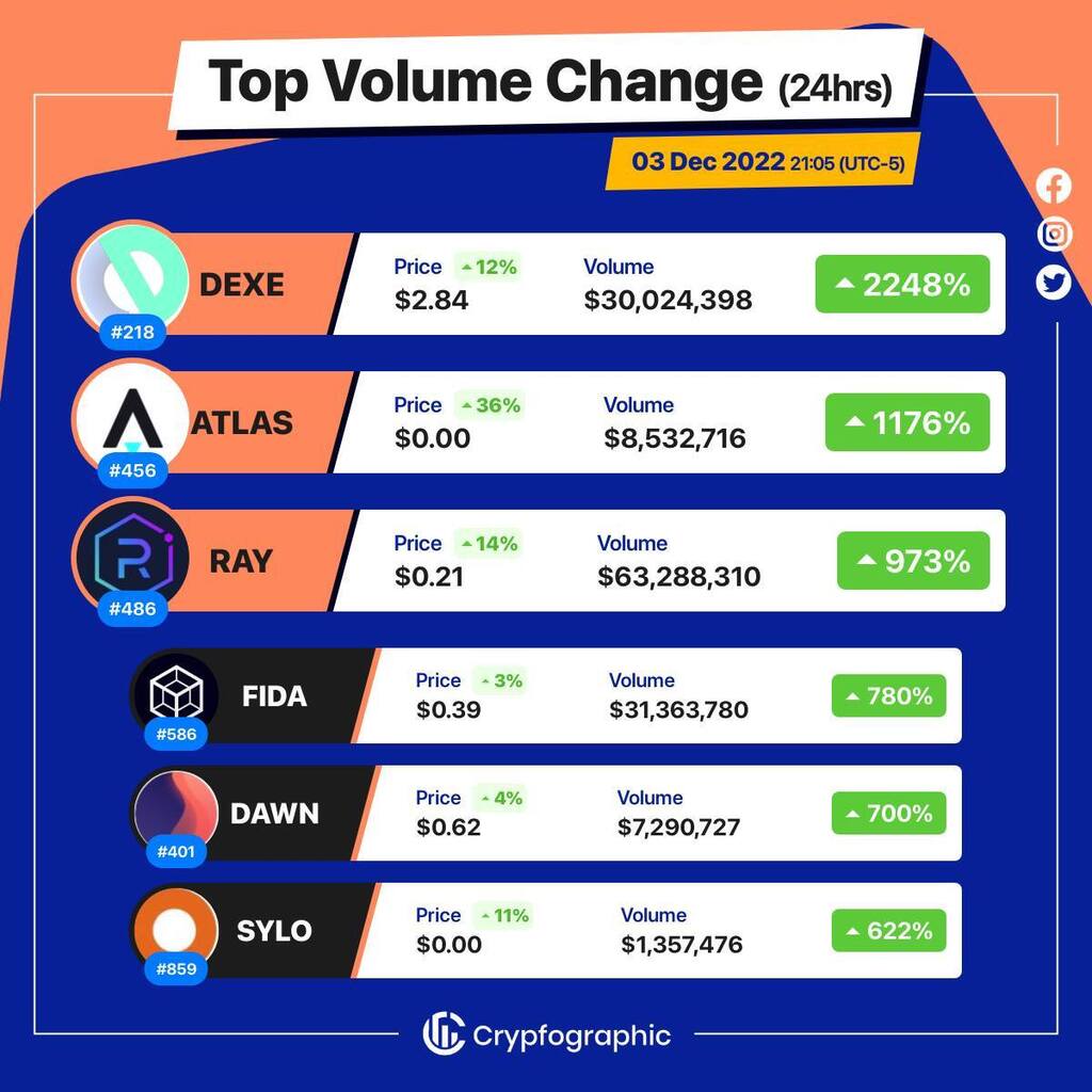 Web3Charts's tweet photo. 1. #DeXe $dexe
2. #StarAtlas $atlas
3. #Raydium $ray
4. #Bonfida $fida
5. #DawnProtocol $dawn
6. #Sylo $sylo
#CrypfographicsTopVolumeGainer24h https://t.co/OAymYBk4ZR