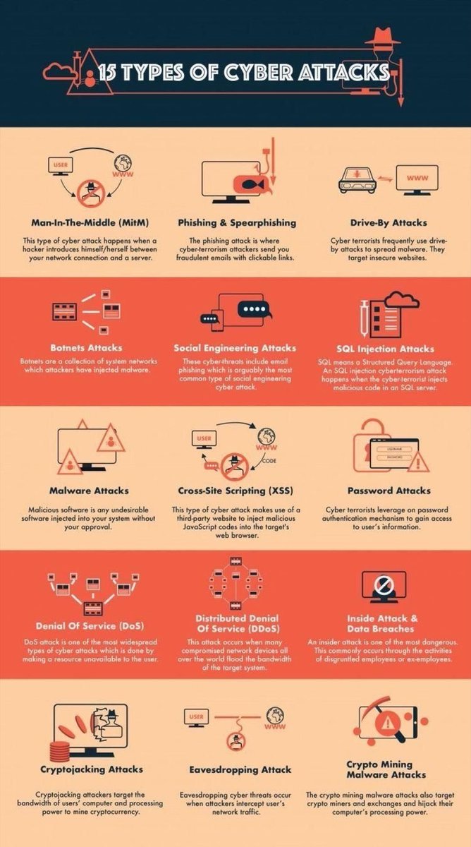 Here are 15 types of #CyberAttack that #cybersecurity #socanalyst should know. 

#phishing #mitm #socialengineering #sql #sqlinjection #XSS #crosssitescripting #malware #botnet #dos #ddos