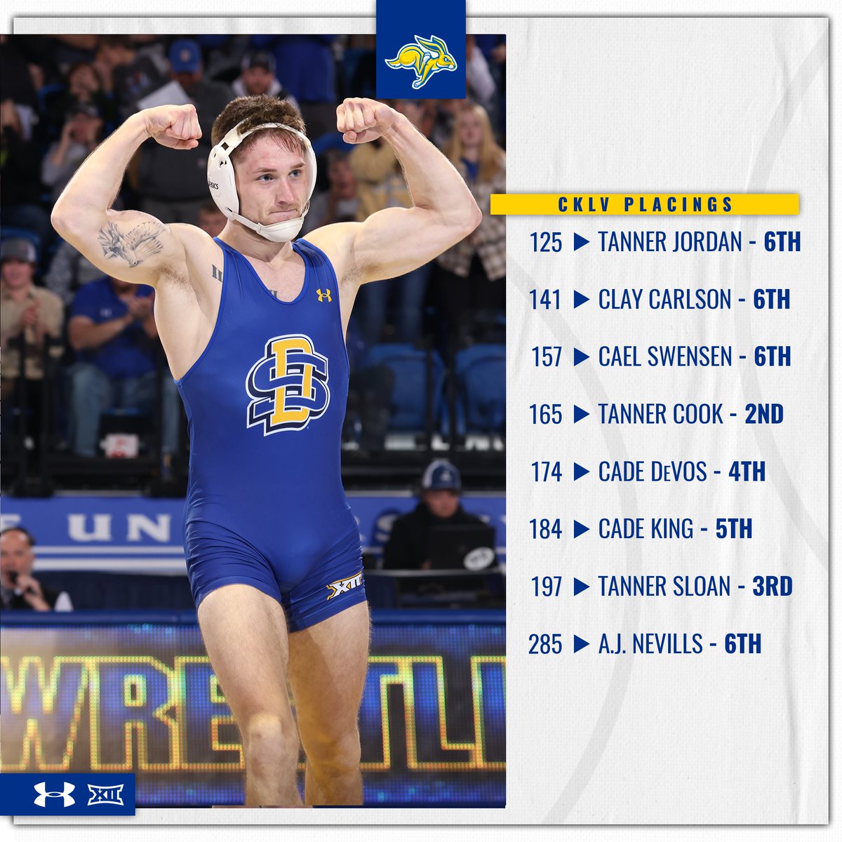 A third-place finish in the team standings and 8⃣ individuals in the top six of their weight classes makes a successful weekend at the Cliff Keen Las Vegas Invitational
#GetJacked