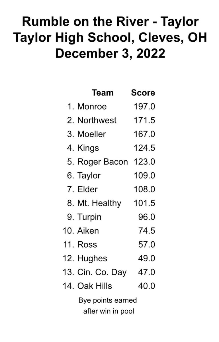 WrestlinMonroe's tweet photo. I am very proud today for Monroe Varsity Wrestling Team. We finished first at our first tournament of the season. #ThriveInTheHive https://t.co/tLLqiW5te4