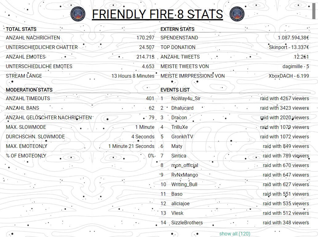 FrikyMediaLP's tweet image. Zu #FriendlyFire8 mal ein wenig mein Bot Tracking getestet, noch nicht perfect, aber ich liebe es Stats von solchen Events zu sehen :D VIELEN DANK an das ganze @friendlyfireexe Team, es war einer der BESTEN Ausgaben dieses Jahr &amp;lt;3