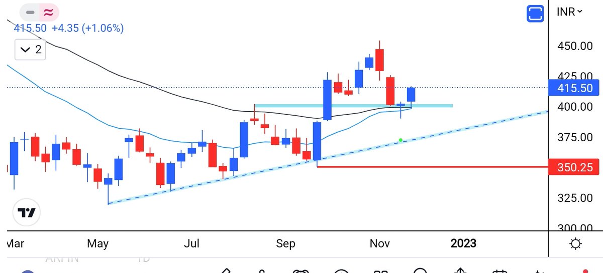 aaminvestor_'s tweet photo. #Zydus Lifesciences

Swing bottom confirmed

Respecting 200 EMA https://t.co/tynC8NkLkX