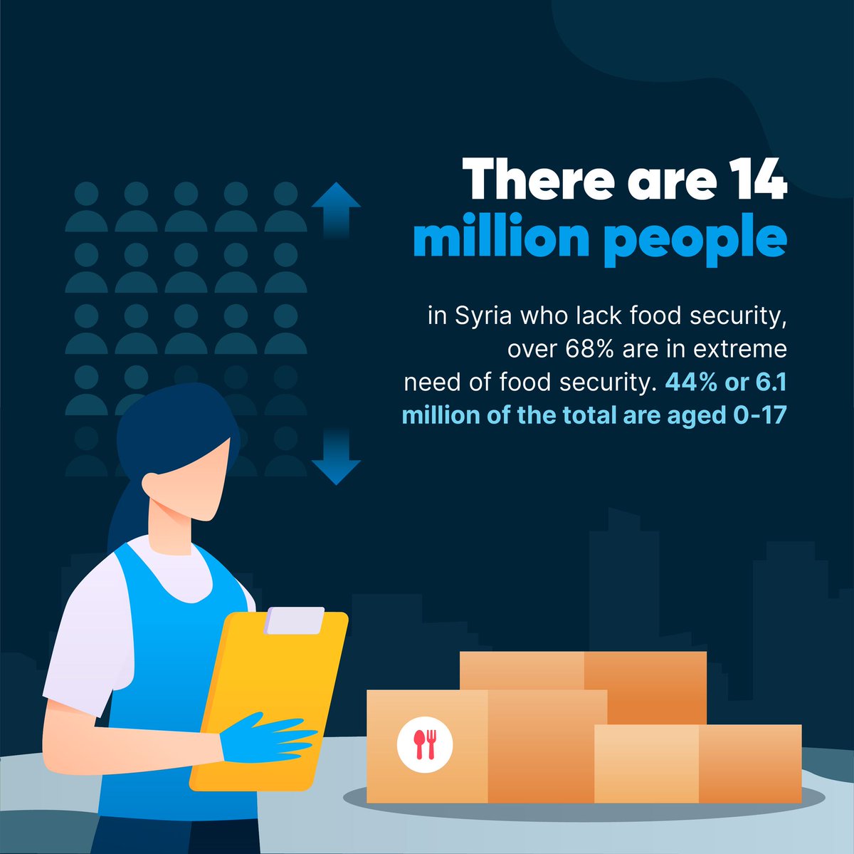 RecognizeMeProj's tweet photo. Tragically, real food security is an impossibility for 80% of Syrians today.  Without safe, regular access to food, millions live without knowing when their next meal will be.
-
🟦 To learn more about #RecognizeMe OR ways you can HELP visit https://t.co/poLfETgt1N 🟦
-
#Syria https://t.co/CSeDDWz4H5
