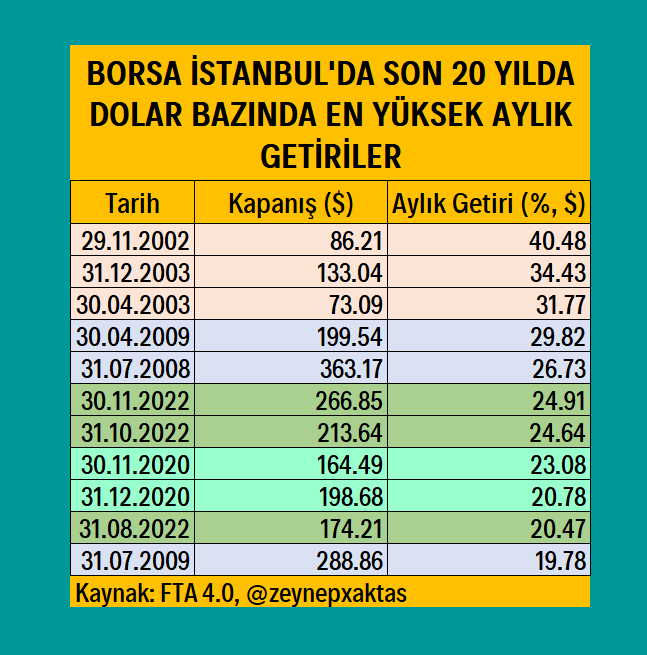 zeynepxaktas's tweet photo. Borsa İstanbul'da son 20 yılda dolar bazında en yüksek getiriler
#xu100dollar #xu1oo #Borsaİstanbul #endeks https://t.co/bSviID2PII