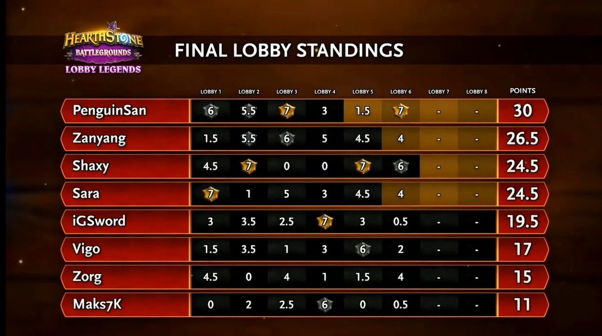 #BGLL 5번째 예선 도전 첫번째 본선 진출 결승전 2등 마무리!
몸 컨디션이 안 좋았지만 첫 출전 2등으로 좋은 성적 거뒀습니다.
응원해주신분들 너무 감사합니다!