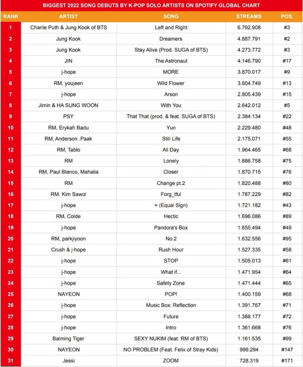 Did we not say that BTS going solo was going to not be what they thought???? Look at this