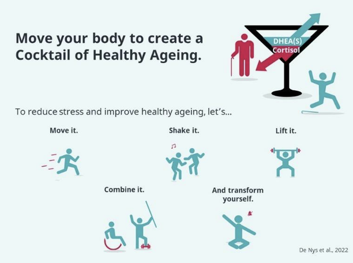 🚨 #BJSMblog: The cocktail of healthy ageing 💃🍸

Exercise has MANY benefits! But did you know about its anti-aging effect?

How does physical activity affect levels of stress hormones and promote anti-ageing? 🧐

READ HERE ➡️ bit.ly/3yN891W