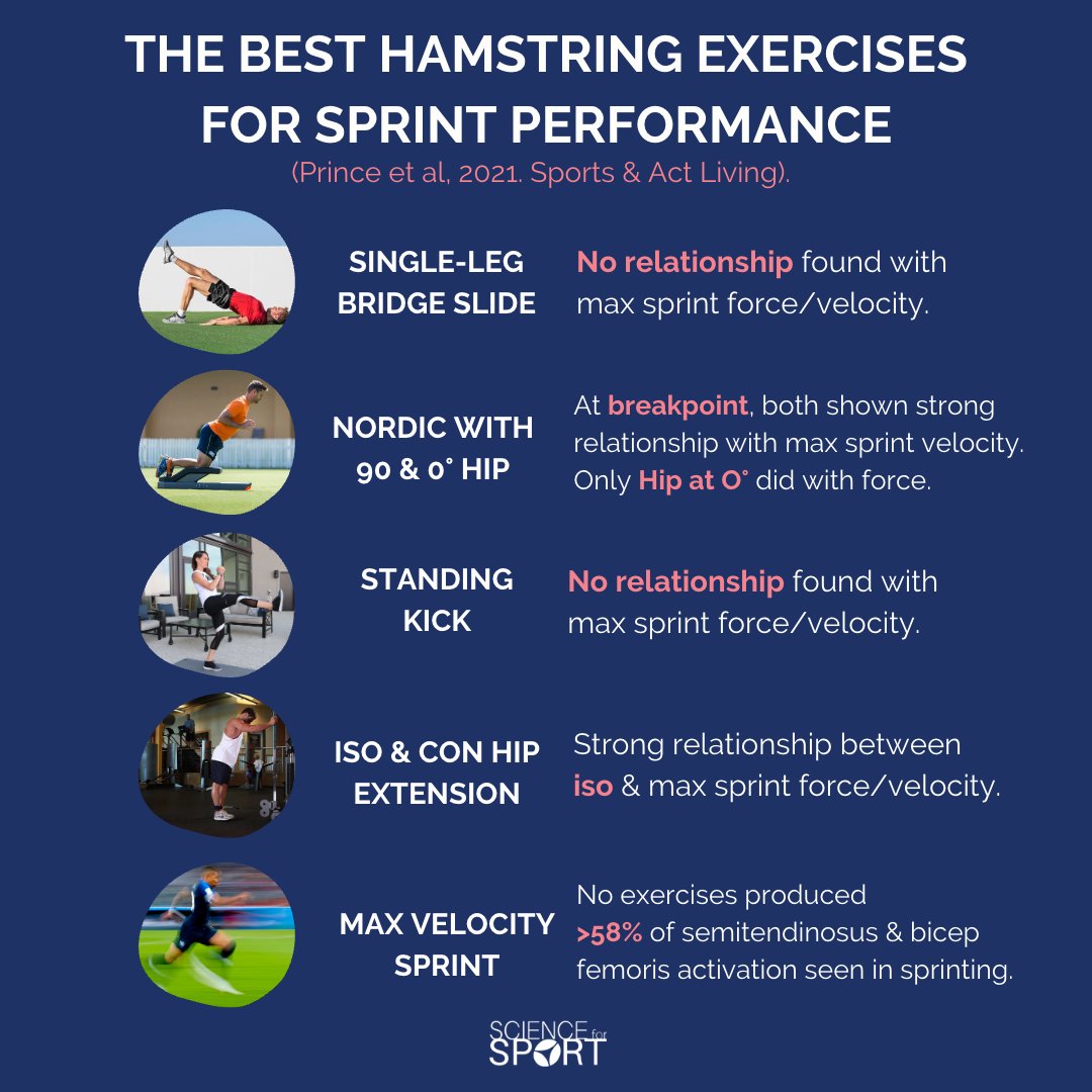 ScienceforSport's tweet photo. A useful study showing why hamstring injury risk reduction is a global concept that comes down to holistic programming in the gym &amp; on-field. Activation not necessarily = greater protection, however this is a good reminder of how we should prepare the hamstrings for sprinting! https://t.co/p18hKpy7Jl