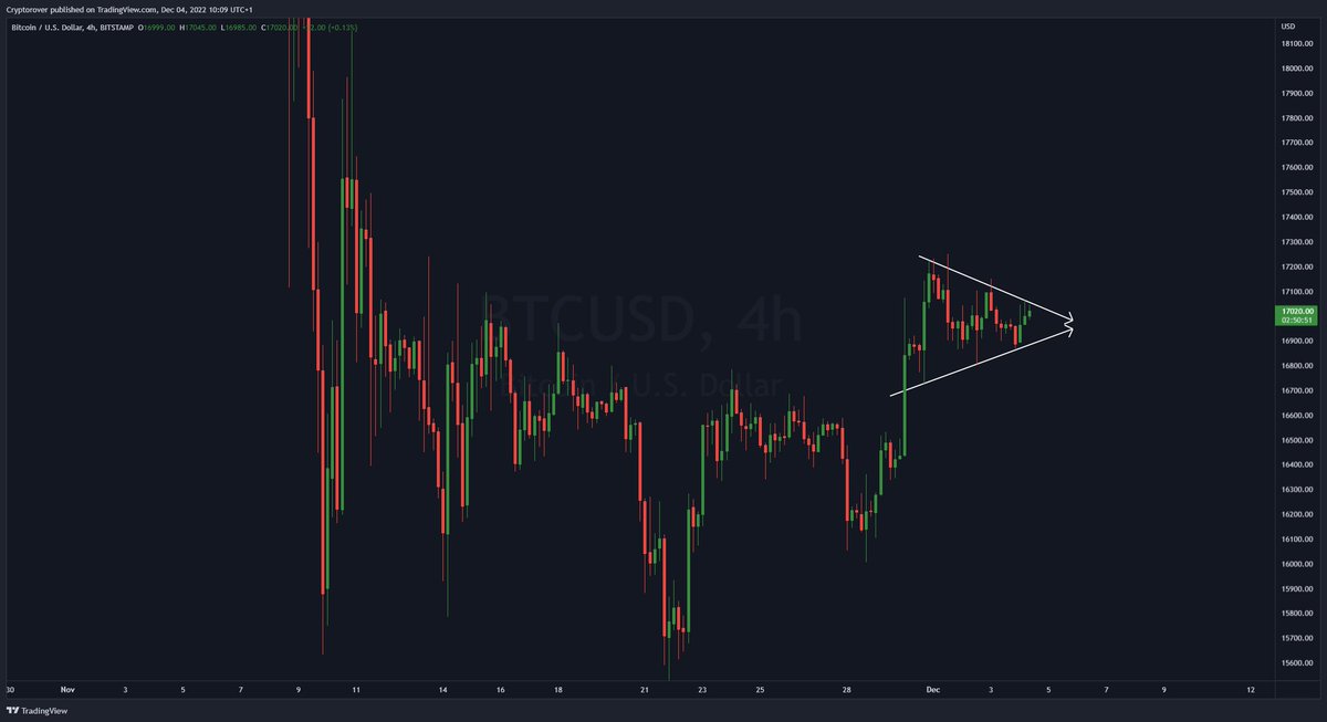 cryptorover's tweet photo. #BITCOIN PREPARING FOR ANOTHER HUGE MOVE!!!! 🔥👇 https://t.co/fNwp6gwmOO