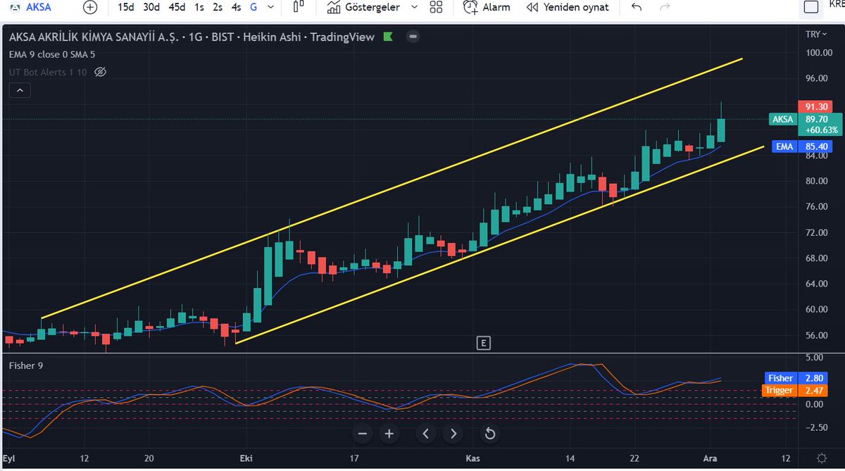 SinovJohn's tweet photo. #aksa TAKİP LİSTEM İÇİN EKLİYORUM (YTD)

#Sasa #Kchol #Thyao #Qnbfb #Froto #Tuprs #Enkai̇    #Eregl #Sise #Garan #Isctr #Bimas #Kontr #Gesan #Smrtg #Yeotk #Miatk #Kords #Medtr #Quagr #Penta #Odas #Karsn #Brsan #Gwind #Vestl #Cemt https://t.co/cU6KjT8opa