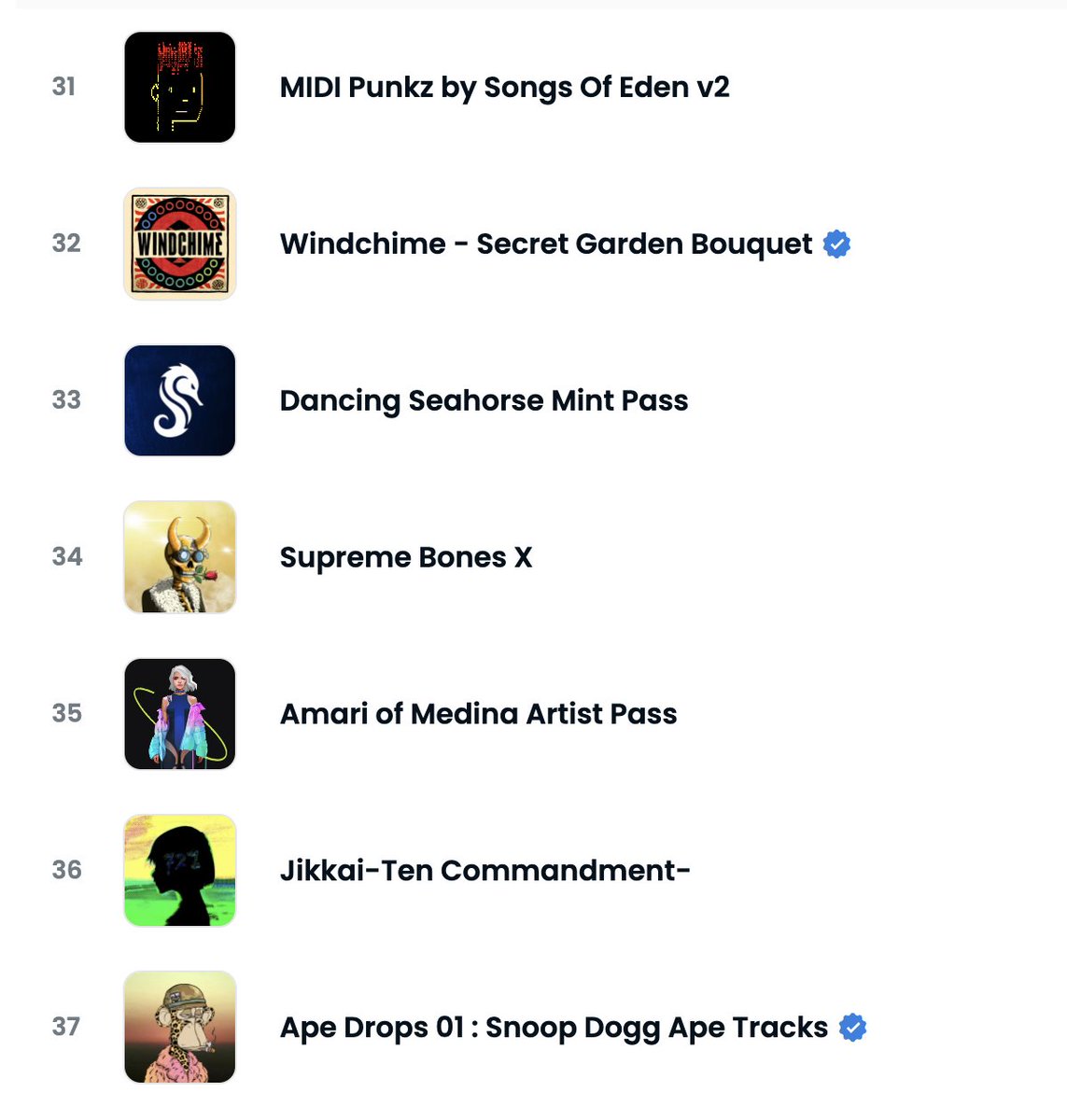 SongsOfEden's tweet photo. 😃 AMAZING!!!!
Just ahead of Snoop on the OpenSea rankings!!
🚀Go go goooooo MiDi Punkz!!
#musicnfts #NFTRISE https://t.co/qOTefxn3nl