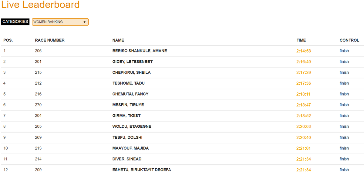 Crazy depth in Valencia Marathon women's race.

Top 7 women break 2:19 -- the most ever in a single race. (Previous record was 5).

And back in 11th, Sinead Diver runs 2:21:34 to break the Australian record -- at the age of 45!