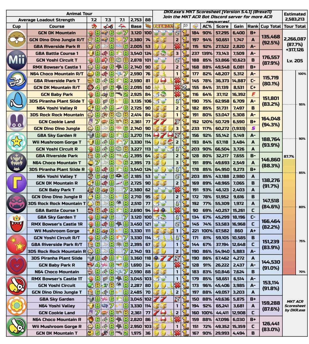 Congratulations to <a href="/Mark_D_Noble/">Mark Noble</a> for placing 26th in the world of MKT for the Animal Tour!!! So proud and impressed🌟 Mark owes it all to his MVP the Petey Mii Suit😉 #26thInTheWorld #MarkAndHisMiiSuits