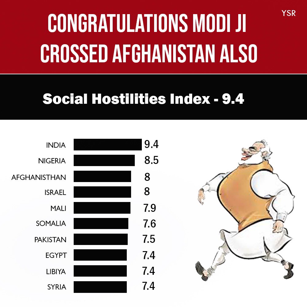 India scored 9.4/10 on the Social Hostilities Index, worse than Pakistan &amp; Afghanistan ! 🙏