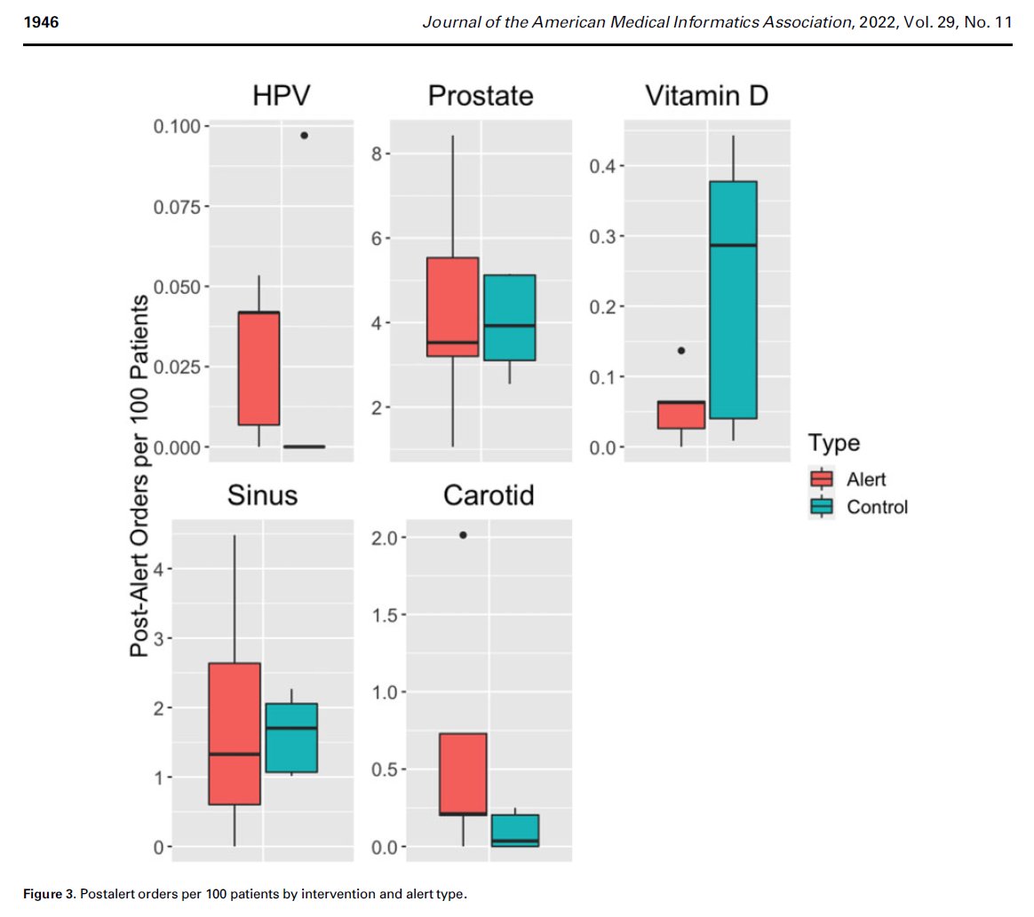 Fascinating cluster RCT study shows that interruptive EHR alerts for Choosing Wisely recommendations did NOT change the number of postalert orders - h/t to the <a href="/StanfordHealth/">Stanford Health Care</a> team for the <a href="/JAMIA_Journal/">JAMIA</a> publication
👉🏼academic.oup.com/jamia/article-…