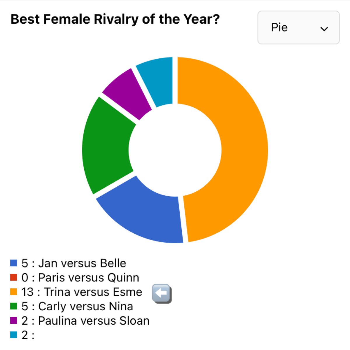 AWARD 23: Best Female Rivalry goes to....
 🏆 Trina versus Esme🏆#GH #Sprina #Trina #Esme 
*Thank you to all who voted!🔥* 
#winnersannouncement