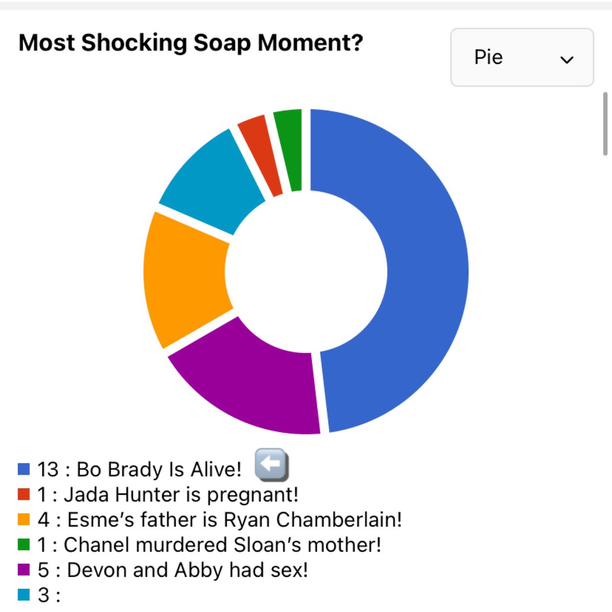 AWARD 24: Most Shocking Soap Moment goes to....
 🏆 Bo Brady Is Alive🏆#DAYS #Bope 
*Thank you to all who voted!🔥* 
#winnersannouncement