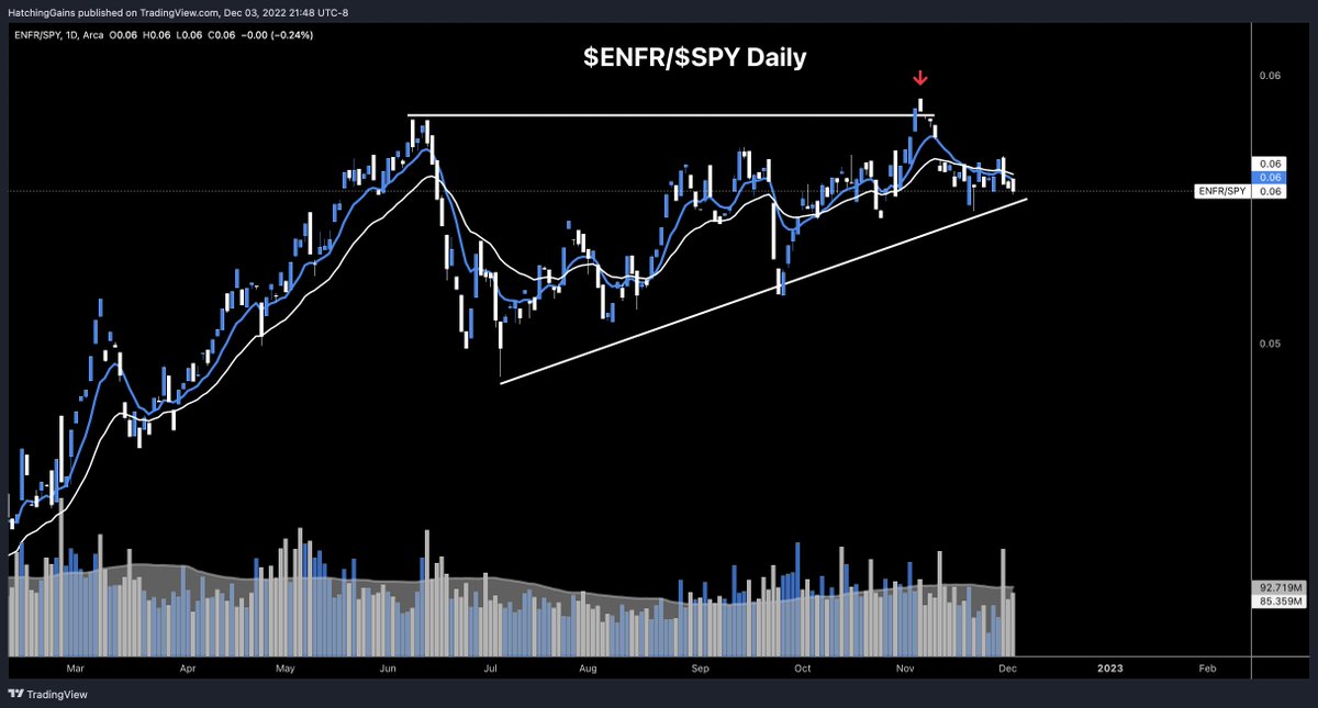HatchingGains's tweet photo. $ENFR / $SPY Energy Infrastructure. An old energy leader, looking weak after a false relative breakout https://t.co/Ky2NwjcFp2