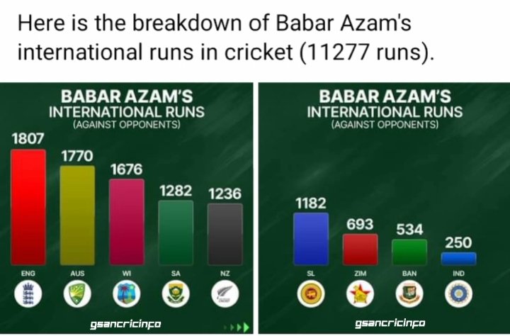 Babar Azam against different opponents 🏏💯 #CricketTwitter #PAKvENG #UKSePK #BabarAzam #Pakistan #England #Test #cricket #CricTracker #ESPNcricinfo #crickwick #GSANcricinfo