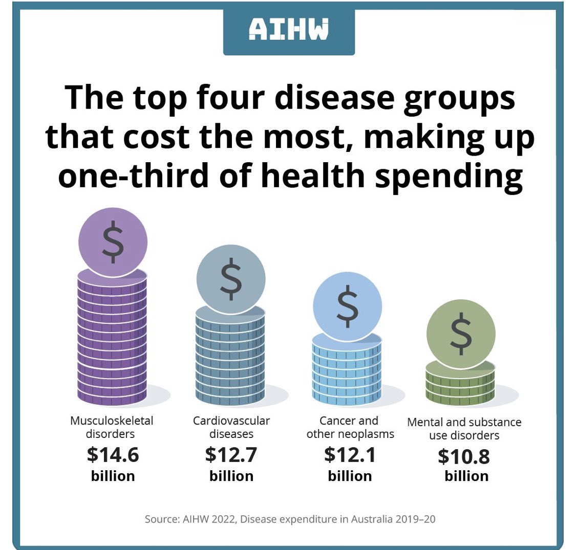 A new AIHW report reveals the top 4 disease groups that cost the most, making up one-third of health spending. Highlights the need for less low value care and more high value care. See more: 
fal.cn/3u6ha