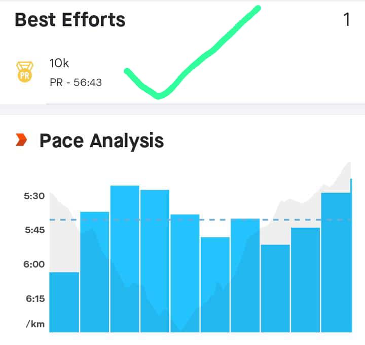 tello_rams's tweet image. Top of the morning, steady but consistent pace always wins, new 10km record 👏 
#double2021efforts 
#FetchYourBody2022 
#ipaintedmyrun 
#RunningWithTumiSole 
#progressoveremotion 
#IChoose2BActive 
#TSHABakoo 🏃🏃🏃