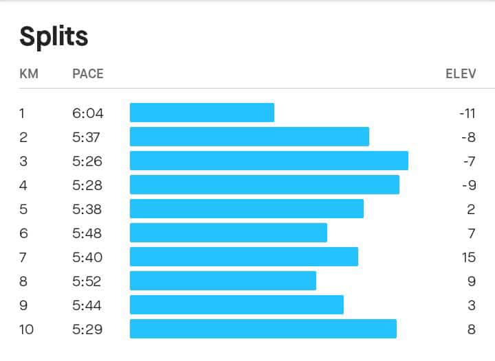 tello_rams's tweet image. Top of the morning, steady but consistent pace always wins, new 10km record 👏 
#double2021efforts 
#FetchYourBody2022 
#ipaintedmyrun 
#RunningWithTumiSole 
#progressoveremotion 
#IChoose2BActive 
#TSHABakoo 🏃🏃🏃