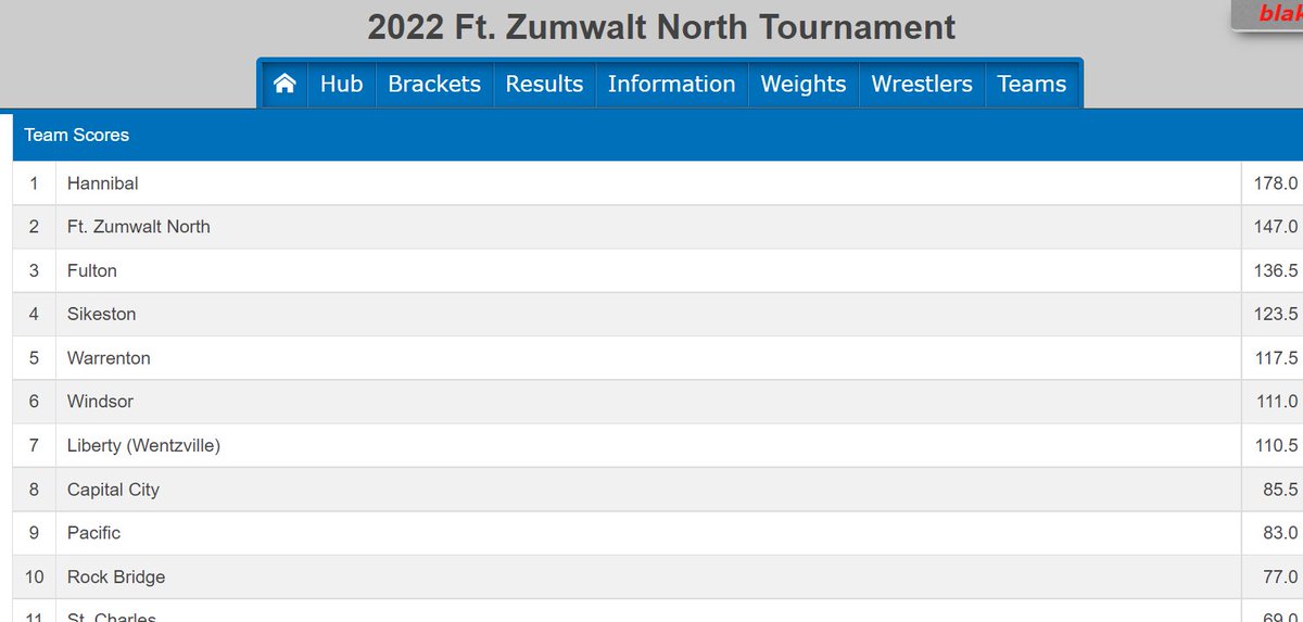 SikestonBDogs's tweet photo. Our men finished 4th out of 24 teams this weekend at the Ft. Zumwalt North tournament.

Conner Michael 4th @ 126lbs
Colin Scott 2nd @ 138lbs
Jake Leavitt 3rd @ 144lbs
Blayne McDermott 4th @ 150lbs
Jax Lancaster 2nd @ 157lbs
Sam Lancaster 4th @ 165lbs
Dom Mullin 3rd @ 175lbs https://t.co/ThDYrniZkY