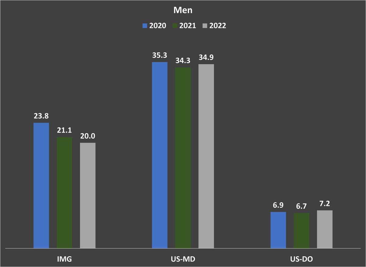 2/4 For Men, the trend is stable-ish for US-MDs and DOs (but a very low percentage is DOs). For IMGs there is a steady decline in GI fellowship match.