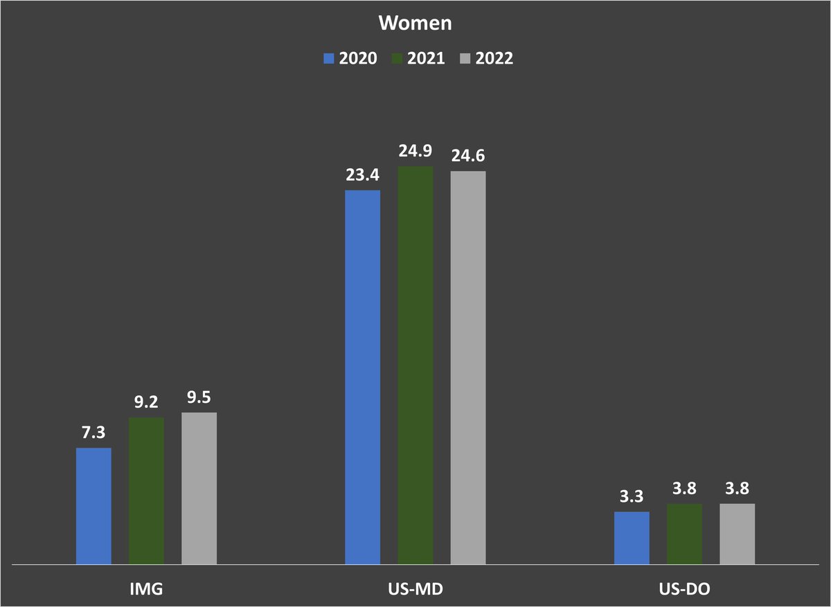 3/4 For Women, the trend is looking upward for IMGs, US-MDs, and DOs! In the last three years.