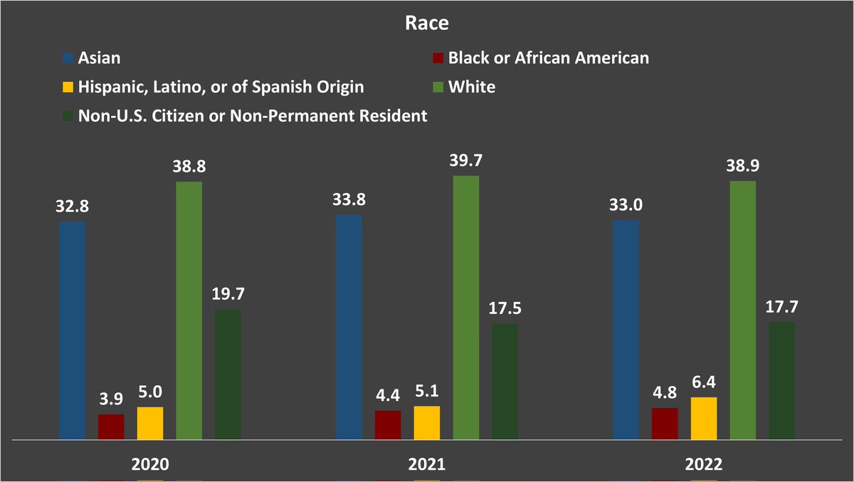 4/4 Based on race, White and Asian are predominant over the last three years, then IMGs BUT declining rate. Hispanics and Africa Americans are the least predominant race for GI fellowship match over the last three years - BUT upward trend!