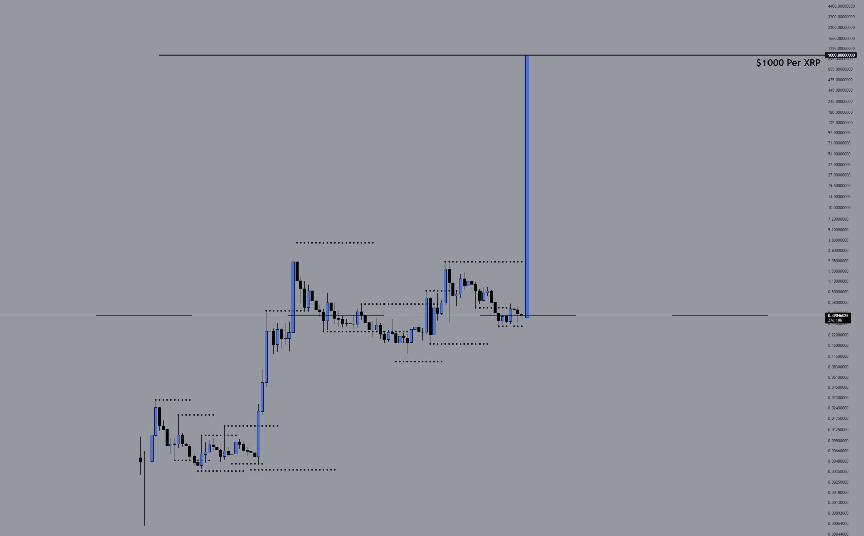 𓂀 on Twitter "How the XRP Chart will look once the switch is flipped