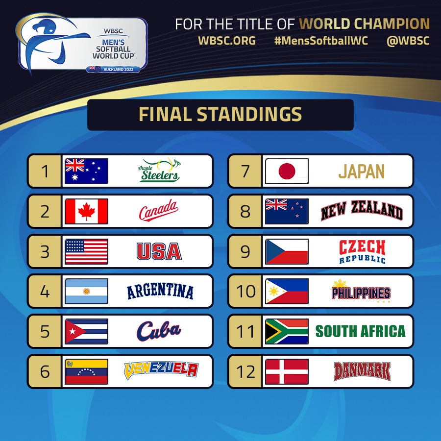 🏆🥎 The WBSC Men's Softball World Cup Final Standings!

#MensSoftballWC