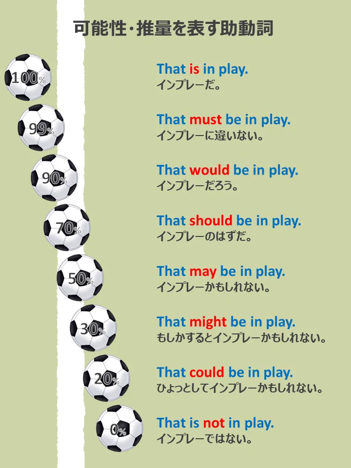 三笘選手のプレーで学ぶ！可能性・推量を表す助動詞！！