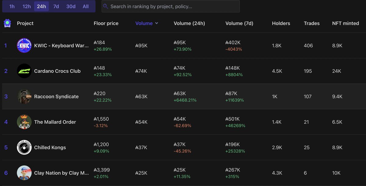 Michor_CCC's tweet photo. With the Swamp Land sale (non-croc staking) being a success, @CardanoCrocClub can be found among the top projects in the space. This calls for a giveaway!

20k $C4 for the winner. 💰
❤️, RT and tag two friends that should get into CCC.
Follow me &amp; @CardanoCrocClub 

Winner in 48h https://t.co/1S0Wx8HRbH