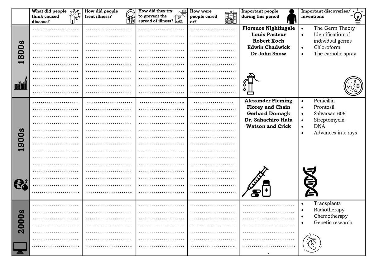 worcesterjonny's tweet photo. The GCSE mocks are upon us - here’s an overview sheet for the medicine paper. It’s what I use to focus on question 3 (similarities or differences). It’s really useful for retrieval in general. If you’d like a copy, please click on the link https://t.co/R59VeI06IG… #GCSEHistory https://t.co/AuZ0tziVG8
