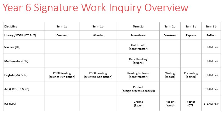 TheFosilGroup's tweet photo. Update to *Year 9 (Grade 8) Interdisciplinary Signature Work #Inquiry @BlanchelandeC* <https://t.co/aWoe6S2VU8>. Going to teach some of these #FOSILinquiry priority skills in *Year 6…* <https://t.co/mOXQ8pTVI7>. In 2 years, Years 9 & 12 will be starting much more highly skilled. https://t.co/9t2r7x03Ux