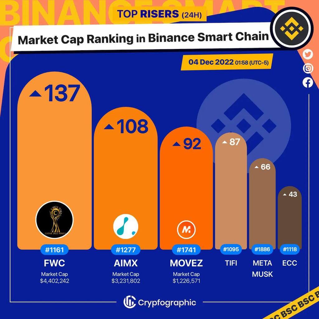 Web3Charts's tweet photo. 1. #FootballWorldCommunity $fwc 
2. #Aimedis $aimx 
3. #MoveZ $movez 
4. #TiFi $tifi 
5. #MuskMetaverse $metamusk 
6. #EmpireCapital $ecc 

#BSC
#CrypfographicsBSCRankRiser https://t.co/BSJGobUzf1