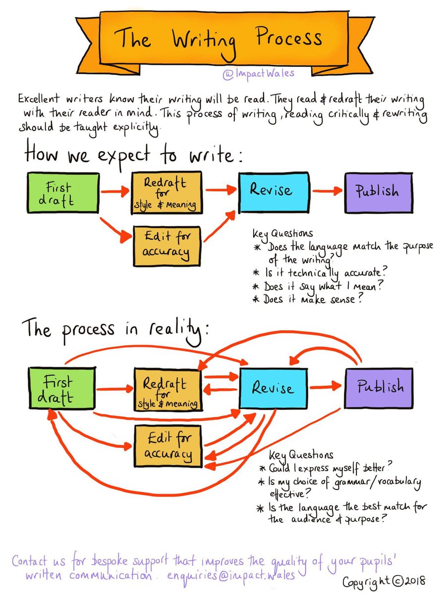 The writing ✍ process is far messier than we expect. Use our questions to help pupils draft &amp; redraft ✍