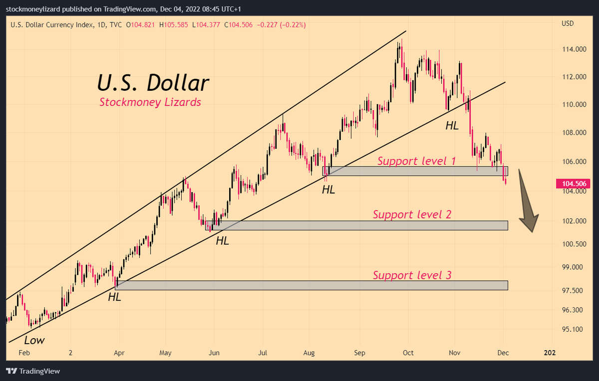 StockmoneyL's tweet photo. Correction ongoing.

#Bitcoin 🌅 

U.S. Dollar #DXY 🧊 https://t.co/KqVYm3BLVg