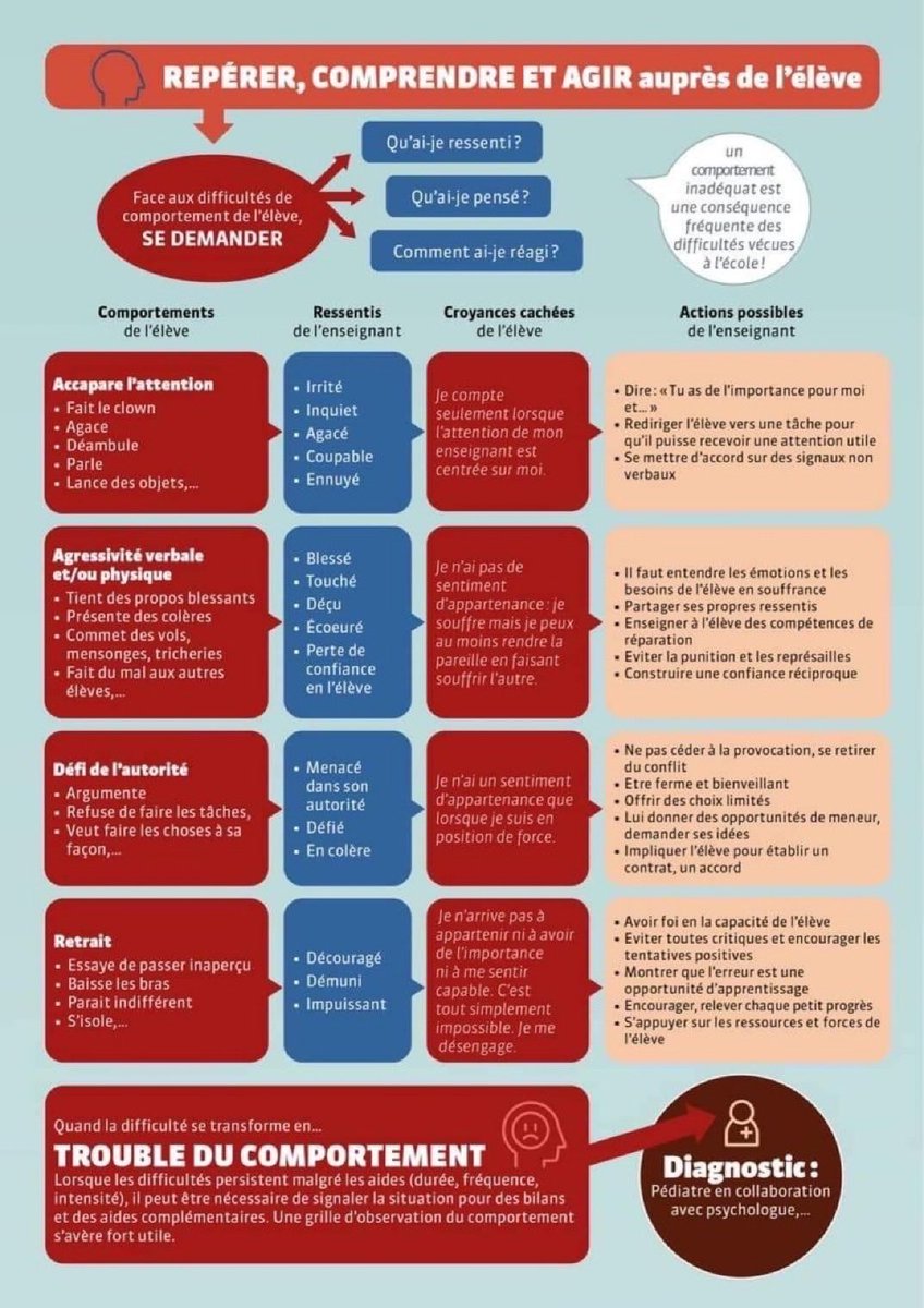 isafil's tweet image. Pépite ❤️

Comment agir quand le #comportement d’un élève est inapproprié ? Ce mémo permet de poser les faits et accompagne dans la réponse à construire 👍

7 autres mémos #lecture #anxiete #audition #coordination #HPI #interactions #attention 👉 hepvs.ch/memos