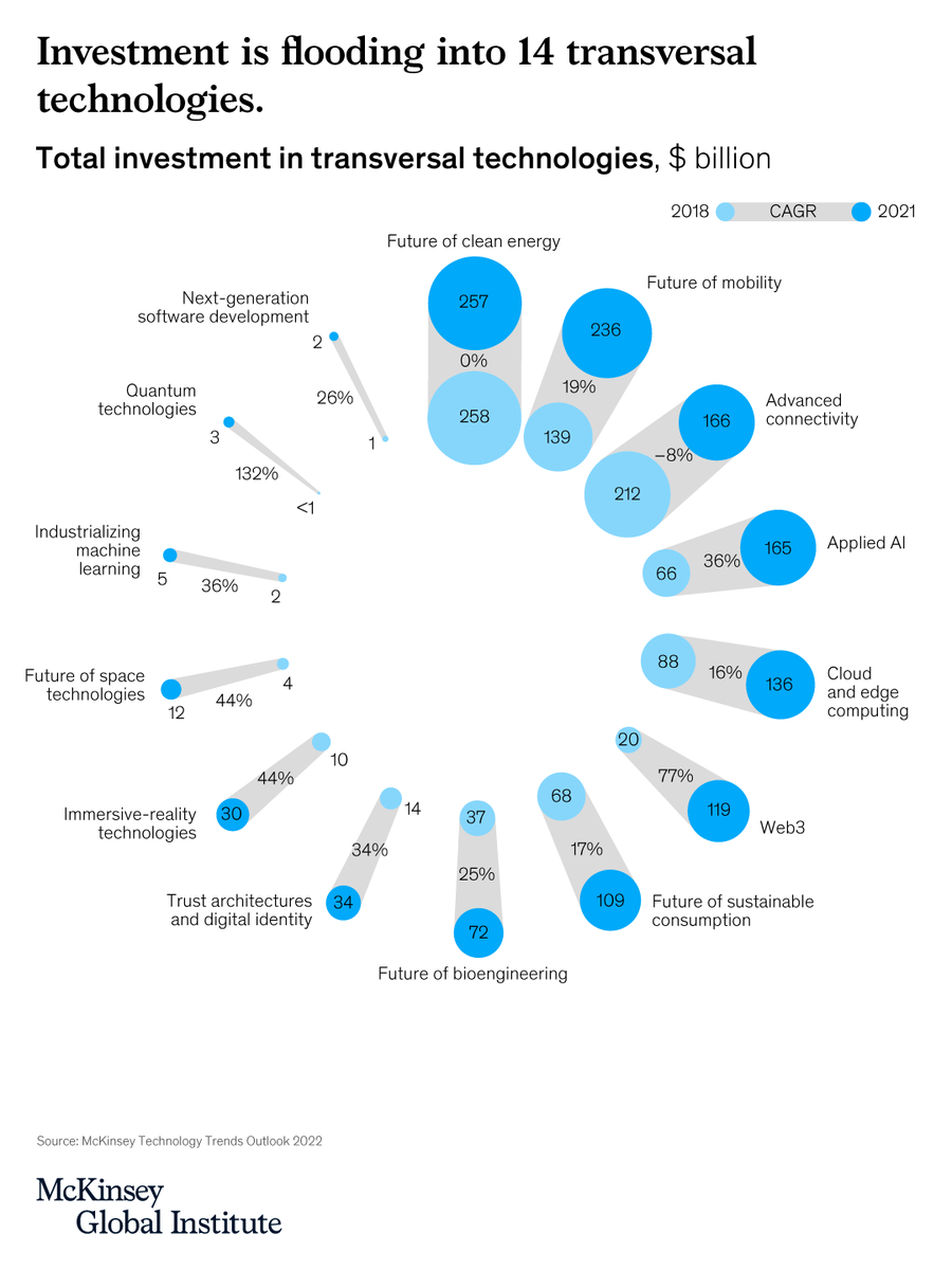 New and emerging transversal #technologies are attracting tens and hundreds of billions of dollars of annual #investment. 

What impact will the next wave of technologies have on work and social order? mck.co/NewEra #AI #tech #bioengineering