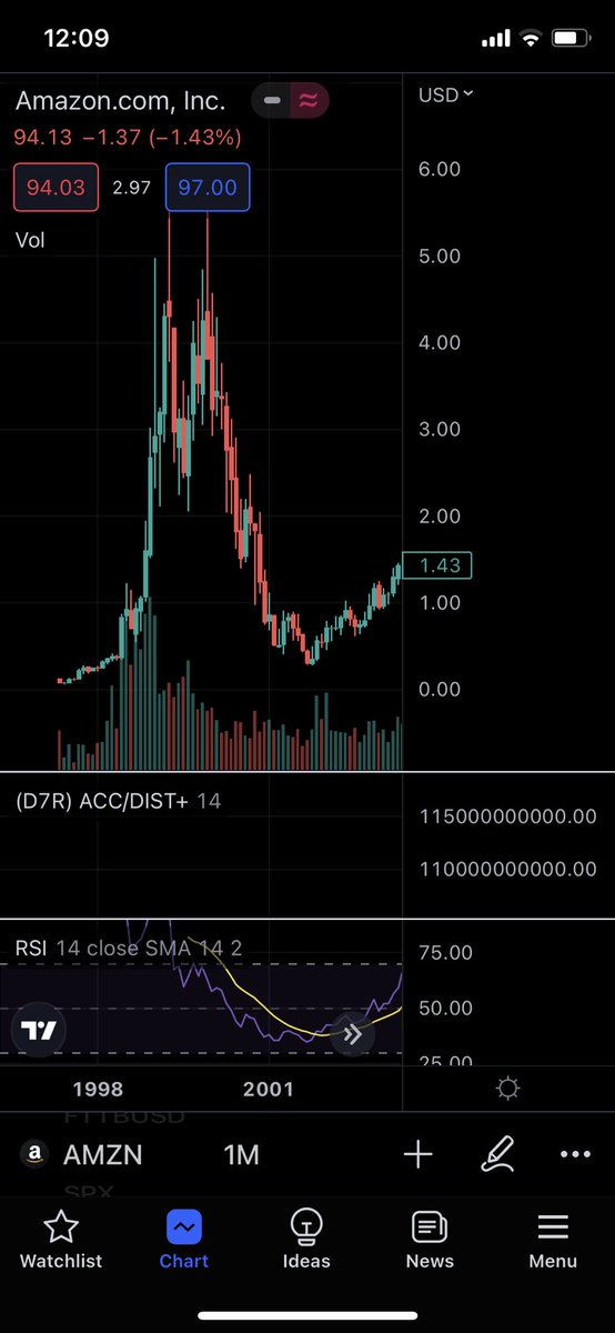 itsKOA89's tweet photo. @MatthewHyland_ Possible push to 18k and hammer down to 10k and when that happens we’ll be seeing Btc at 4K.  Here’s a comparison with Amazon chart and bitcoin.  Similar pattern https://t.co/JZHVawPxkT