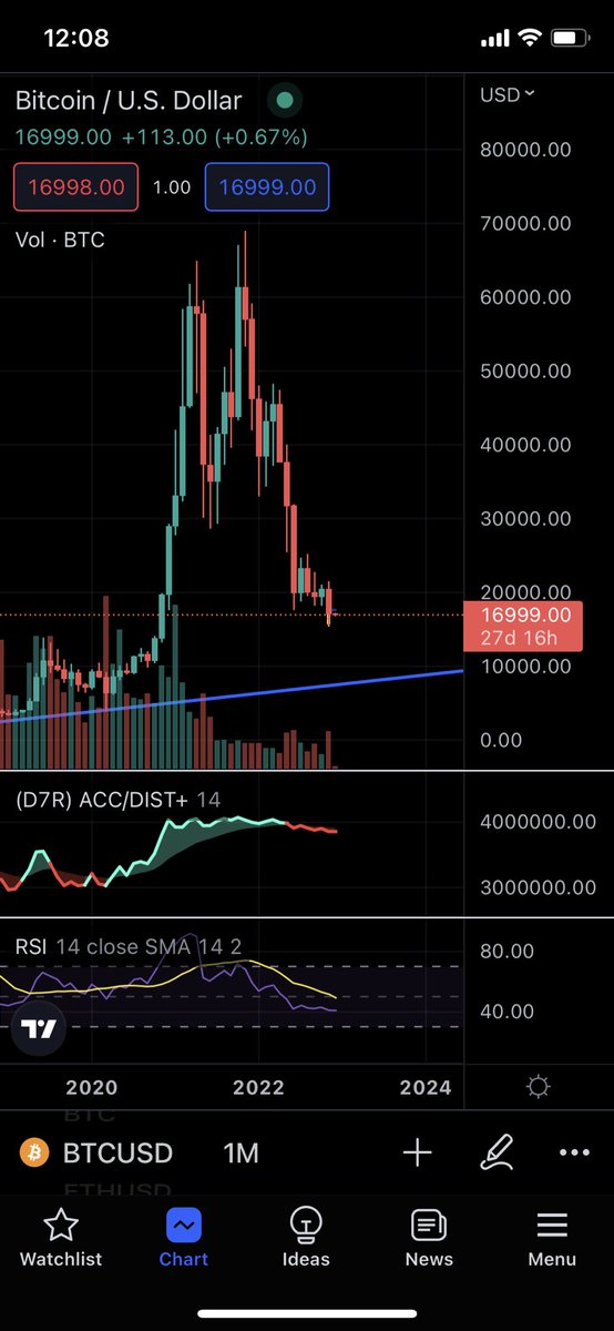itsKOA89's tweet photo. @MatthewHyland_ Possible push to 18k and hammer down to 10k and when that happens we’ll be seeing Btc at 4K.  Here’s a comparison with Amazon chart and bitcoin.  Similar pattern https://t.co/JZHVawPxkT