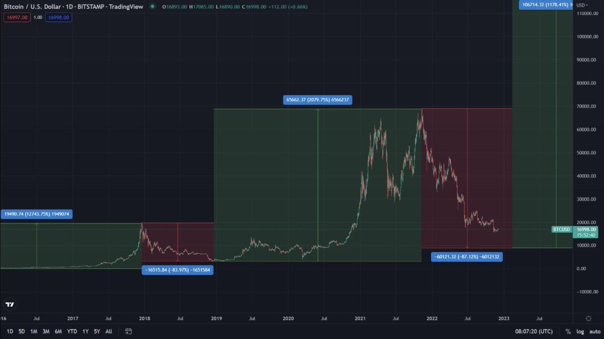 Was messing around and noticed this: BTC pumped roughly 11,000%, then crashed roughly 83%. Then pumped roughly 2,000% and crashed 87%.

Then pumped roughly 12,000%, crashed roughly 83% and pumped about 2,000%. Now it’s down 78%. Dump further to roughly 87% and then pump hard?👀🤷🏻‍♂️
