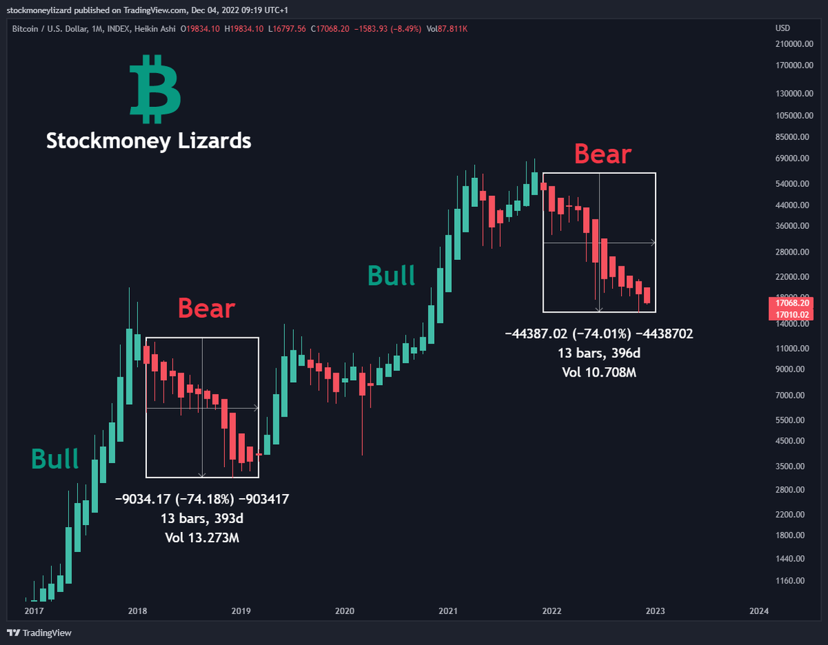 StockmoneyL's tweet photo. #Bitcoin 

The shop is running out of red candles 

Just sell the green ones from here. https://t.co/QN0YtLzFxw