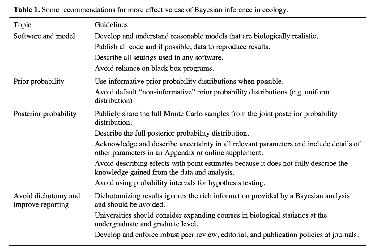 Cool paper by Doll &amp; Feiner in journal "Ideas in Ecology and Evolution" who review four major issues in the use of Bayesian methods wrt software, priors, uncertainty and the NHST pitfall. With recommendations! Training is key.

doi.org/10.24908/iee.2…

🗞️#221-2022