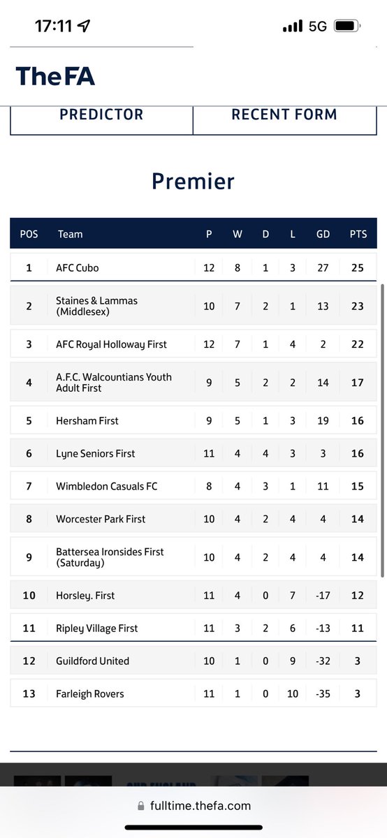 AFC Cubo (@afccubo) on Twitter photo Another unbeaten weekend across the two teams this weekend, with the 1s winning 8-2 against <a href="/HorsleyFC_/">Horsley FC</a> and the Reserves holding @ClaremontGFC to a 0-0 🔵⚪️
1s sit top of the @SurreyPremierCF going into the final game before Christmas in a couple of weeks!
#babybluearmy Another unbeaten weekend across the two teams this weekend, with the 1s winning 8-2 against <a href="/HorsleyFC_/">Horsley FC</a> and the Reserves holding @ClaremontGFC to a 0-0 🔵⚪️
1s sit top of the @SurreyPremierCF going into the final game before Christmas in a couple of weeks!
#babybluearmy
